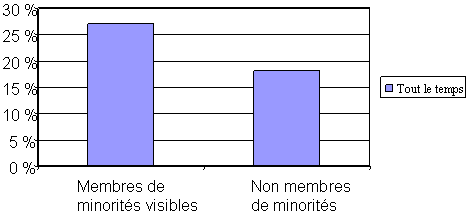 Graphique 3 : (Q.30) Au Canada, il n&rsquo;existe pas de politique officielle de profilage racial ou de ciblage d&rsquo;une personne &agrave; cause de son origine ethnique, religieuse ou raciale. &Agrave; votre avis, dans quelle mesure se fait-il de m&ecirc;me du profilage racial, de fa&ccedil;on non officielle ?