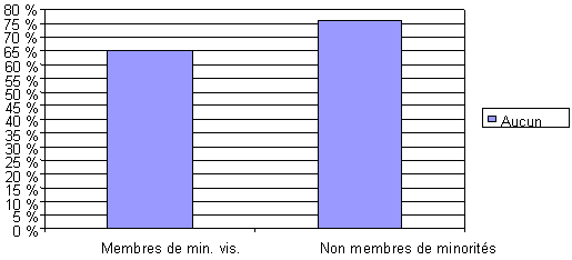 Graphique 4 : (Q.53a) Quel impact les agences d&rsquo;application de la loi et de la s&eacute;curit&eacute; nationale ont-elles eu sur votre famille imm&eacute;diate ?