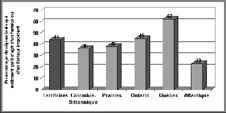 Figure V.16 Répartition régionale des opinions sur l'incidence du contexte familial et scolaire sur la décision - Si vous ne pouvez visualisez ce graphique, veuillez communiquer avec la Section de la politique en matière de justice applicable aux jeunes à Youth-Jeunes@justice.gc.ca pour obtenir un autre format approprié.