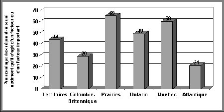 Figure V.18 Répartition régionale des opinions sur l'incidence de l'implication parentale dans la décision - Si vous ne pouvez visualisez ce graphique, veuillez communiquer avec la Section de la politique en matière de justice applicable aux jeunes à Youth-Jeunes@justice.gc.ca pour obtenir un autre format approprié.