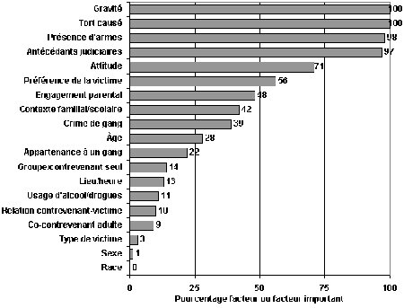 Figure V.19 Classement général des facteurs conjoncturels ayant une incidence sur la décision des policiers concernant les adolescents - Si vous ne pouvez visualisez ce graphique, veuillez communiquer avec la Section de la politique en matière de justice applicable aux jeunes à Youth-Jeunes@justice.gc.ca pour obtenir un autre format approprié.