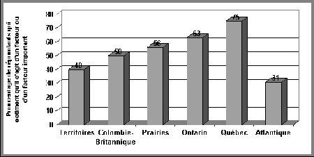 Figure V.1 - R&eacute;partition r&eacute;gionale de l'opinion quant &agrave; l'incidence de la pr&eacute;f&eacute;rence de la victime - Si vous ne pouvez visualisez ce graphique, veuillez communiquer avec la Section de la politique en mati&egrave;re de justice applicable aux jeunes &agrave; Youth-Jeunes@justice.gc.ca pour obtenir un autre format appropri&eacute;.