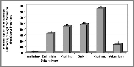 Figure V.3 - Répartition régionale des opinions sur l'incidence des crimes de gang sur la prise de décision - Si vous ne pouvez visualisez ce graphique, veuillez communiquer avec la Section de la politique en matière de justice applicable aux jeunes à Youth-Jeunes@justice.gc.ca pour obtenir un autre format approprié.