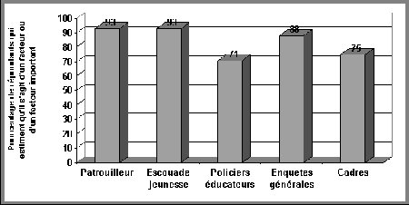 Figure V.5 - Opinions sur l'incidence des antécédents judiciaires de l'adolescent en fonction du lieu de service du policier - Si vous ne pouvez visualisez ce graphique, veuillez communiquer avec la Section de la politique en matière de justice applicable aux jeunes à Youth-Jeunes@justice.gc.ca pour obtenir un autre format approprié.