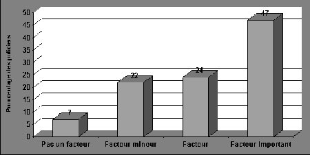 Figure V.6: L'influence de l'attitude de l'adolescent sur la décision de la police - Si vous ne pouvez visualisez ce graphique, veuillez communiquer avec la Section de la politique en matière de justice applicable aux jeunes à Youth-Jeunes@justice.gc.ca pour obtenir un autre format approprié.