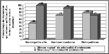 Figure V.7 Incidence de l'attitude de l'adolescent sur la décision, selon le type de collectivité et le niveau perçu de criminalité adolescente - Si vous ne pouvez visualisez ce graphique, veuillez communiquer avec la Section de la politique en matière de justice applicable aux jeunes à Youth-Jeunes@justice.gc.ca pour obtenir un autre format approprié.