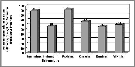 Figuve V.8 Répartition régionale des opinions sur l'incidence de l'attitude de l'adolescent lors de la prise de décision - Si vous ne pouvez visualisez ce graphique, veuillez communiquer avec la Section de la politique en matière de justice applicable aux jeunes à Youth-Jeunes@justice.gc.ca pour obtenir un autre format approprié.