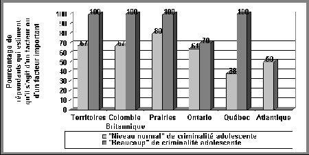 Figure V9 Répartition régionale des opinions sur l'incidence de l'attitude de l'adolescent sur la décision, selon le niveau perçu de criminalité adolescente - Si vous ne pouvez visualisez ce graphique, veuillez communiquer avec la Section de la politique en matière de justice applicable aux jeunes à Youth-Jeunes@justice.gc.ca pour obtenir un autre format approprié.