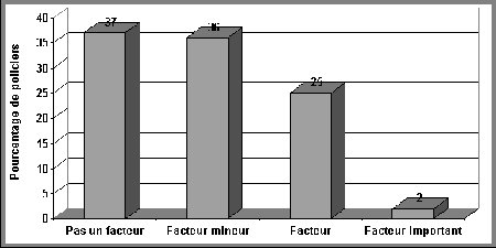 Figure V.11: Incidence de l'&acirc;ge du contrevenant sur la d&eacute;cision polici&egrave;re - Si vous ne pouvez visualisez ce graphique, veuillez communiquer avec la Section de la politique en mati&egrave;re de justice applicable aux jeunes &agrave; Youth-Jeunes@justice.gc.ca pour obtenir un autre format appropri&eacute;.