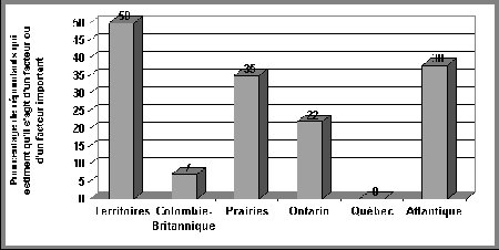 Figure V.12 R&eacute;partition r&eacute;gionale des opinions sur l'incidence de l'&acirc;ge de l'adolescent sur la d&eacute;cision - Si vous ne pouvez visualisez ce graphique, veuillez communiquer avec la Section de la politique en mati&egrave;re de justice applicable aux jeunes &agrave; Youth-Jeunes@justice.gc.ca pour obtenir un autre format appropri&eacute;.