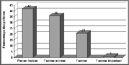 Figure V. 13: Incidence de l'appartenance de l'adolescent à un gang dans la décision de la police - Si vous ne pouvez visualisez ce graphique, veuillez communiquer avec la Section de la politique en matière de justice applicable aux jeunes à Youth-Jeunes@justice.gc.ca pour obtenir un autre format approprié.