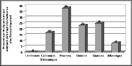 Figure V.14 Répartition régionale des opinions sur l'incidence de la l'affiliation à un gang d'adolescents dans la décision - Si vous ne pouvez visualisez ce graphique, veuillez communiquer avec la Section de la politique en matière de justice applicable aux jeunes à Youth-Jeunes@justice.gc.ca pour obtenir un autre format approprié.