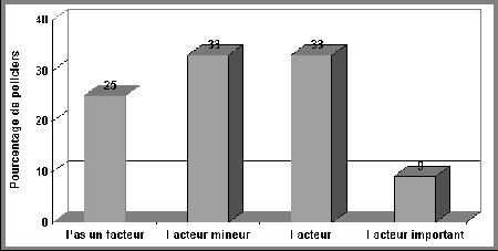 Figure V.15: L'incidence du contexte familial et scolaire sur la décision des policiers - Si vous ne pouvez visualisez ce graphique, veuillez communiquer avec la Section de la politique en matière de justice applicable aux jeunes à Youth-Jeunes@justice.gc.ca pour obtenir un autre format approprié.
