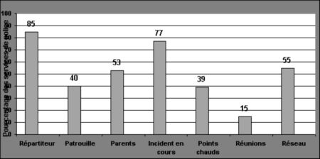 Figure II.1 - Mani&egrave;re dont les policiers prennent connaissance des incidents impliquant un adolescent 
