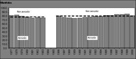 Figure II.4 Proportion d'adolescents arr&ecirc;t&eacute;s ayant fait l'objet d'accusations, par province, 1977 &agrave; 2000 