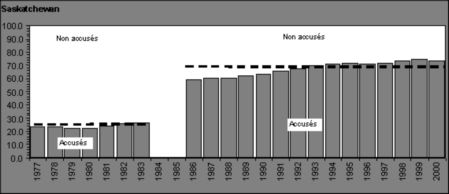 Figure II.4 Proportion d'adolescents arr&ecirc;t&eacute;s ayant fait l'objet d'accusations, par province, 1977 &agrave; 2000 