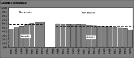 Figure II.4 Proportion d'adolescents arr&ecirc;t&eacute;s ayant fait l'objet d'accusations, par province, 1977 &agrave; 2000 