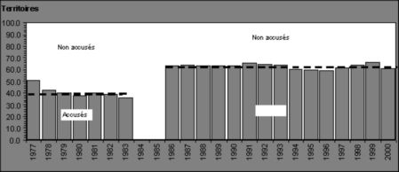 Figure II.4 Proportion d'adolescents arr&ecirc;t&eacute;s ayant fait l'objet d'accusations, par province, 1977 &agrave; 2000 