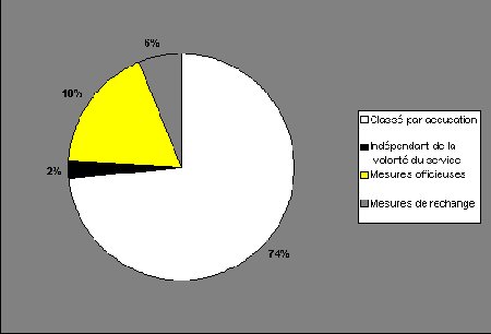 Figure II.5 Types de classement des incidents, tous les r&eacute;pondants du Programme DUC 2, 2001 