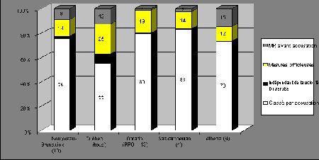 Figure II.7 Classement des incidents impliquant un adolescent, tous les r&eacute;pondants du Programme DUC 2, par province, 2001 