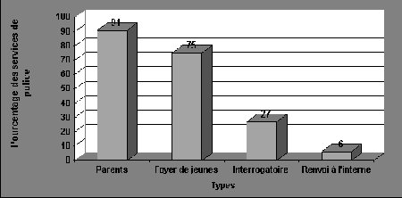 Figure II.10 Autres types de mesures officieuses 