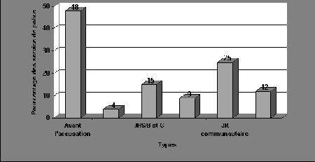 Figure II.11 Types de programmes possibles de déjudiciarisation avant le dépôt d'accusations vers lesquels 
