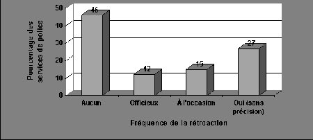 Figure II.12 Rétroaction sur les cas renvoyés aux mesures de rechange 