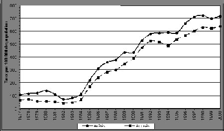 Figure II.14 Taux d'adolescents arrêtés et accusés pour des infractions contre l'administration de la justice, Canada, 1977 à 2000 
