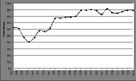 Figure II.15 Proportion des adolescents arrêtés pour des infractions contre l'administration de la justice et accusés, Canada, 1977 à 2000 