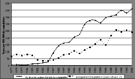 Figure II.16 Taux d'adolescents arrêtés pour des infractions courantes contre l'administration de la justice, Canada, 1977 à 2000 