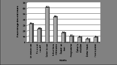 Figure II.17 Pouvoir discrétionnaire dans le cas d'incidents touchant l'administration de la justice 