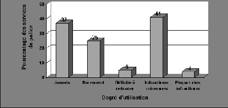 Figure II.18 Recours à la sommation chez les adolescents 