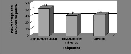 Figure II.19 Recours à la citation à comparaître chez les adolescents 