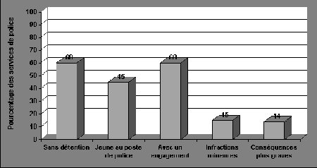 Figure II.20 Motifs de mise en liberté sur promesse de comparaître 