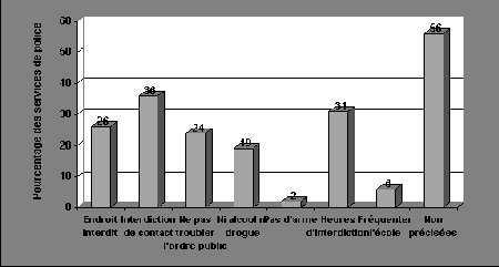 Figure II.21 Conditions rattachées aux promesses envers un agent responsable 