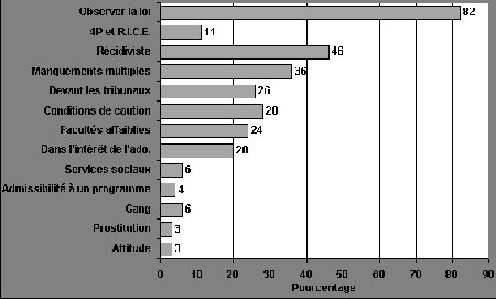 Figure II.22 Motifs de détention pour une audience de mise en liberté provisoire par voie judiciaire 