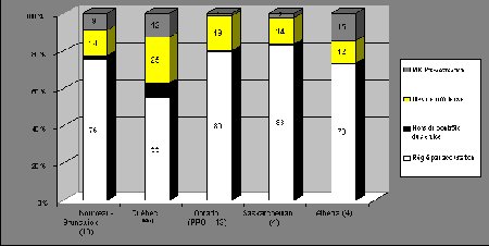 Figure III.1 Classement des incidents liés à des adolescents, tous les répondants du Programme DUC 2, par province, 2001 - Si vous ne pouvez visualisez ce graphique, veuillez communiquer avec la Section de la politique en matière de justice applicable aux jeunes à Youth-Jeunes@justice.gc.ca pour obtenir un autre format approprié.