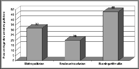 Figure III.2 - Types de collectivités desservies par les services de police de notre échantillon - Si vous ne pouvez visualisez ce graphique, veuillez communiquer avec la Section de la politique en matière de justice applicable aux jeunes à Youth-Jeunes@justice.gc.ca pour obtenir un autre format approprié.