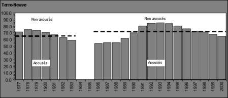 Figure II.4 Proportion d'adolescents arr&ecirc;t&eacute;s ayant fait l'objet d'accusations, par province, 1977 &agrave; 2000 