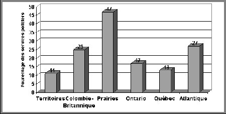 Figure III.3 Les services de police dans les collectivités ayant des secteurs qui éprouvent des problèmes de pauvreté, par région - Si vous ne pouvez visualisez ce graphique, veuillez communiquer avec la Section de la politique en matière de justice applicable aux jeunes à Youth-Jeunes@justice.gc.ca pour obtenir un autre format approprié.