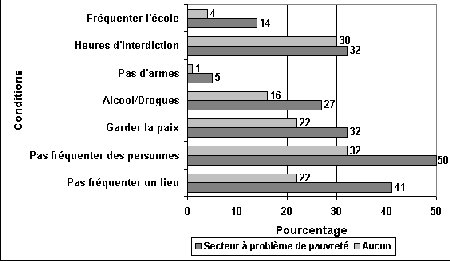 Figure III.4 Conditions de promesse auprès du policier responsable selon que le secteur présente ou non un problème de pauvreté ou de faibles revenus - Si vous ne pouvez visualisez ce graphique, veuillez communiquer avec la Section de la politique en matière de justice applicable aux jeunes à Youth-Jeunes@justice.gc.ca pour obtenir un autre format approprié.