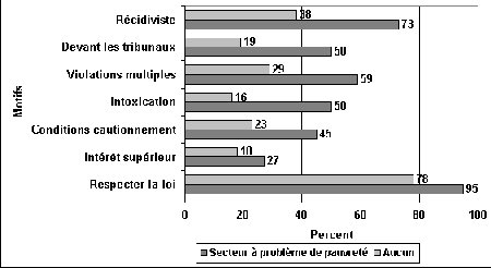 Figure III.5 Motifs de détention en vur d'une audition de remise en liberté provisoire par voie judiciaire, selon que le secteur présent ou non un problème de pauvreté - Si vous ne pouvez visualisez ce graphique, veuillez communiquer avec la Section de la politique en matière de justice applicable aux jeunes à Youth-Jeunes@justice.gc.ca pour obtenir un autre format approprié.