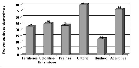 Figure III.6 Services de police des collectivités ayant un nombre important d'adolescents de passage, par région - Si vous ne pouvez visualisez ce graphique, veuillez communiquer avec la Section de la politique en matière de justice applicable aux jeunes à Youth-Jeunes@justice.gc.ca pour obtenir un autre format approprié.