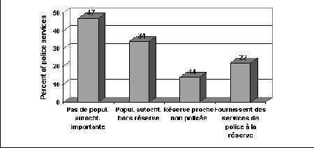 Figure III.7 Populations autochtones desservies par des services de police - Si vous ne pouvez visualisez ce graphique, veuillez communiquer avec la Section de la politique en matière de justice applicable aux jeunes à Youth-Jeunes@justice.gc.ca pour obtenir un autre format approprié.