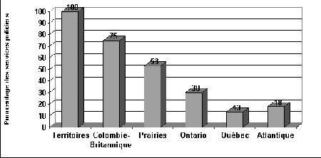 Figure III.8 Répartition régionale des services de police desservant des populations autochtones - Si vous ne pouvez visualisez ce graphique, veuillez communiquer avec la Section de la politique en matière de justice applicable aux jeunes à Youth-Jeunes@justice.gc.ca pour obtenir un autre format approprié.