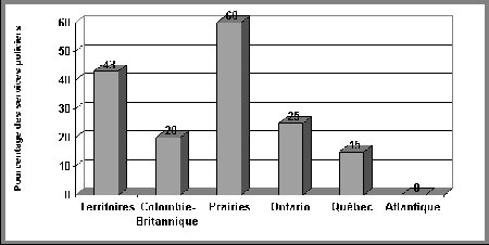 Figure III.9 Répartition régionale des services de police qui perçoivent un niveau « élevé » de criminalité adolescente - Si vous ne pouvez visualisez ce graphique, veuillez communiquer avec la Section de la politique en matière de justice applicable aux jeunes à Youth-Jeunes@justice.gc.ca pour obtenir un autre format approprié.