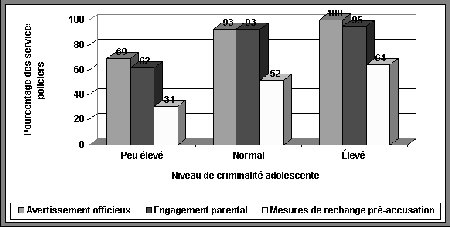 Figure III.10 Types de mesures officieuses utilisées, selon le niveau perçu de criminalité adolescente dans la collectivité - Si vous ne pouvez visualisez ce graphique, veuillez communiquer avec la Section de la politique en matière de justice applicable aux jeunes à Youth-Jeunes@justice.gc.ca pour obtenir un autre format approprié.