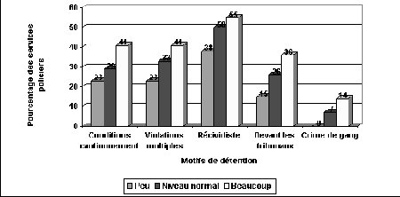 Figure III.11 Motifs de détention d'un adolescent pour une autition sur la mise en liberté provisoire par voie judiciaire, selon les niveaux perçus de criminalité adolescente dans la collectivité - Si vous ne pouvez visualisez ce graphique, veuillez communiquer avec la Section de la politique en matière de justice applicable aux jeunes à Youth-Jeunes@justice.gc.ca pour obtenir un autre format approprié.