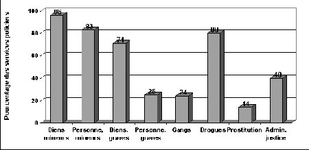 Figure III.12 Types fréquents de criminalité adolescente dans la collectivité - Si vous ne pouvez visualisez ce graphique, veuillez communiquer avec la Section de la politique en matière de justice applicable aux jeunes à Youth-Jeunes@justice.gc.ca pour obtenir un autre format approprié.