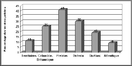 Figure III.13 Répartition régionale des services de police rapportant des niveaux significatifs de criminalité adolescente grave - Si vous ne pouvez visualisez ce graphique, veuillez communiquer avec la Section de la politique en matière de justice applicable aux jeunes à Youth-Jeunes@justice.gc.ca pour obtenir un autre format approprié.